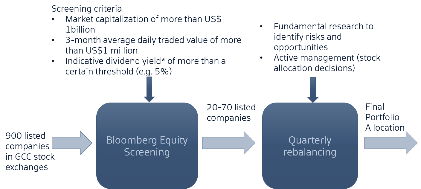 The investment process: 900 listed companies in GCC stock exchanges feed a Bloomberg equity screening step, screened on market capitalization above US$1 billion, three-month average daily traded value above US$1 million, and an indicative dividend yield above a threshold such as 5%. That yields 20 to 70 listed companies, which pass to quarterly rebalancing informed by fundamental research and active management, producing the final portfolio allocation.