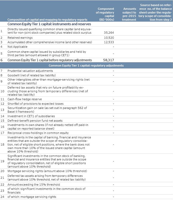 Risk and Capital Management Disclosures