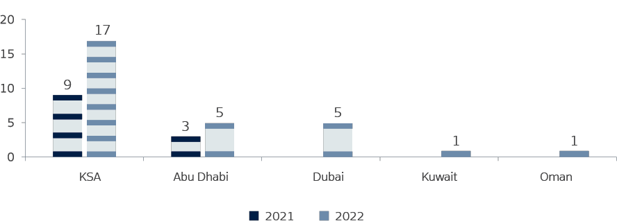 GCC Market Snapshot